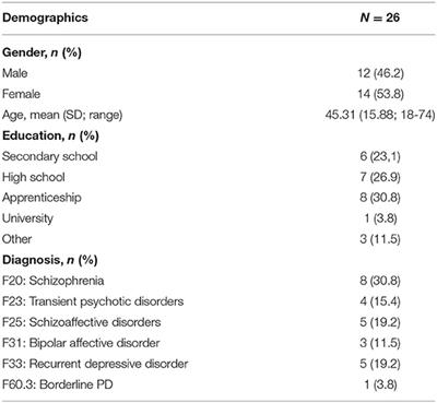 Construct Validity of the Mentalization Scale (MentS) Within a Mixed Psychiatric Sample